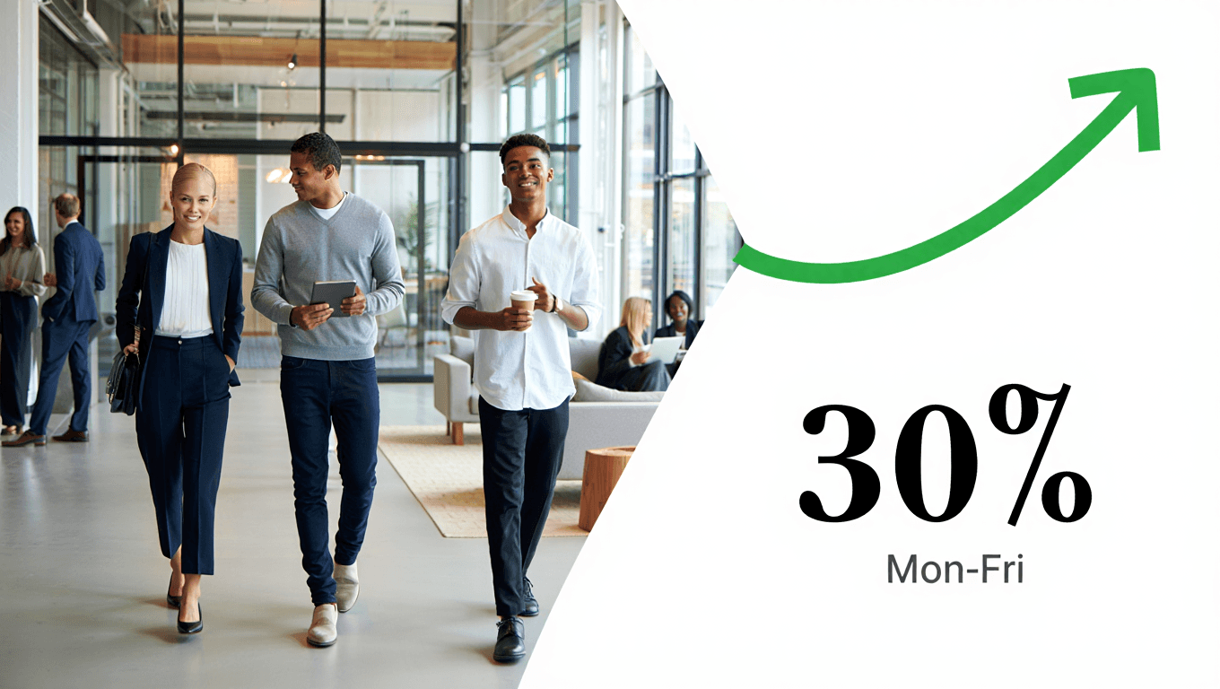 30% more weekday visits – professionals and upward growth